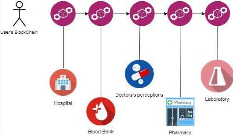 healthcare-blockchain-network