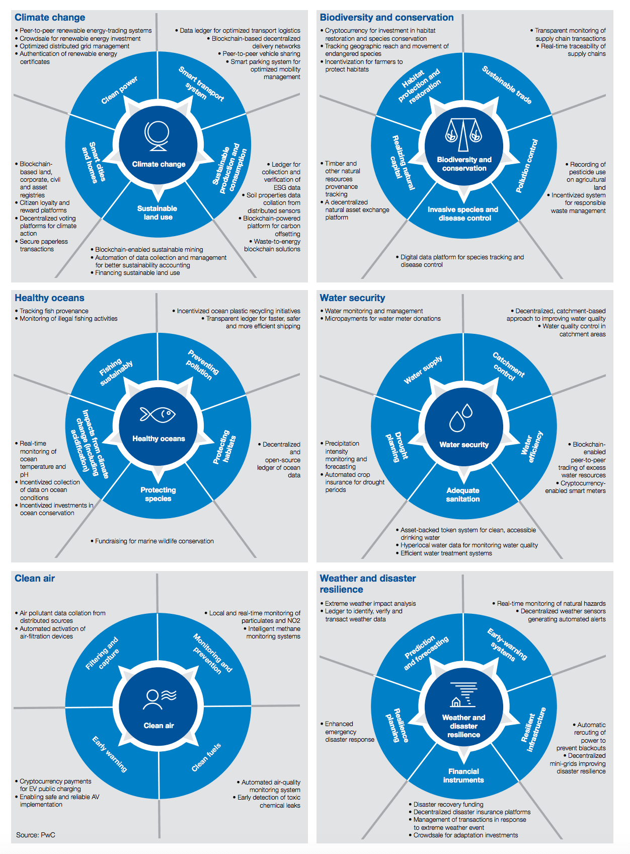 Blockchain-applications-by-challenge-area